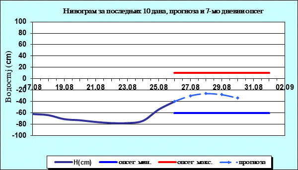 Нивограм за последњих 10 дана, прогноза и опсег