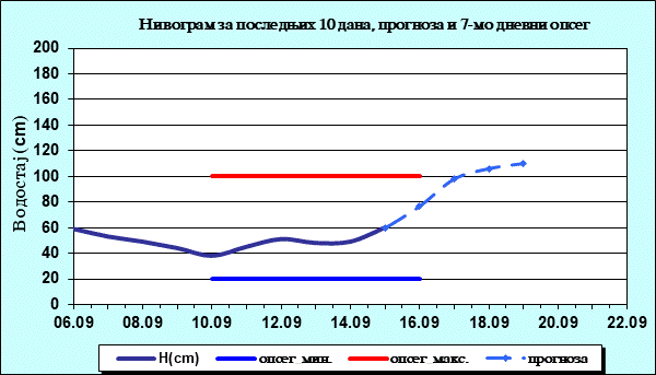 Нивограм за последњих 10 дана, прогноза и опсег