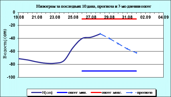 Нивограм за последњих 10 дана, прогноза и опсег