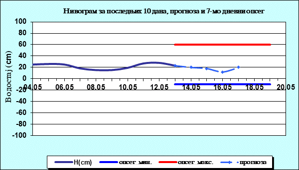 Нивограм за последњих 10 дана, прогноза и опсег