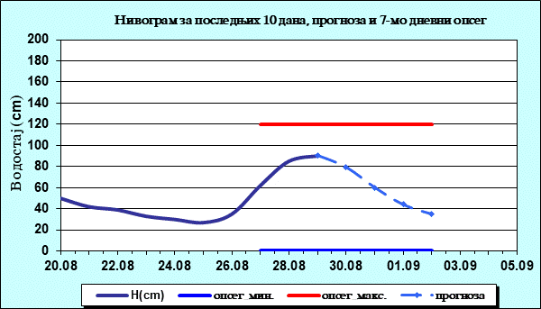 Нивограм за последњих 10 дана, прогноза и опсег