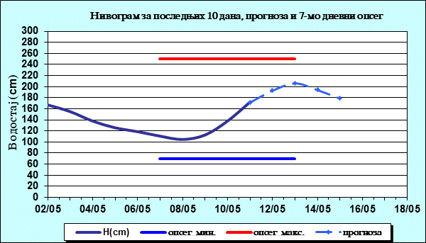 Нивограм за последњих 10 дана, прогноза и опсег