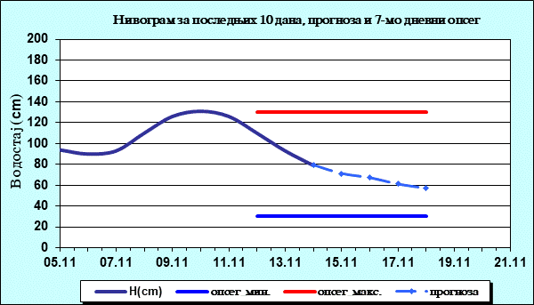 Нивограм за последњих 10 дана, прогноза и опсег