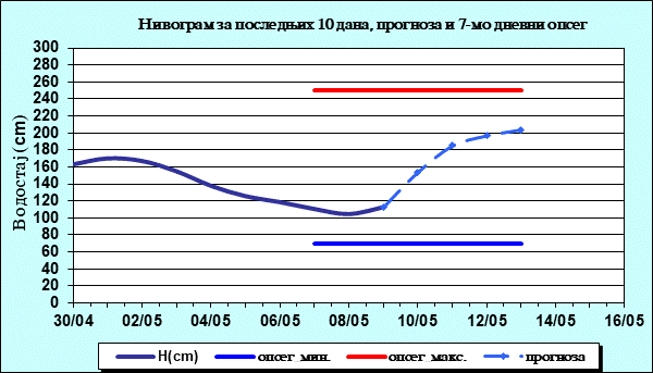 Нивограм за последњих 10 дана, прогноза и опсег