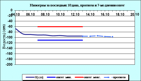 Нивограм за последњих 10 дана, прогноза и опсег