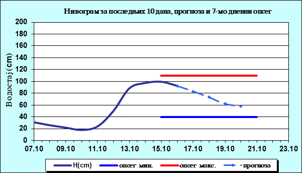 Нивограм за последњих 10 дана, прогноза и опсег