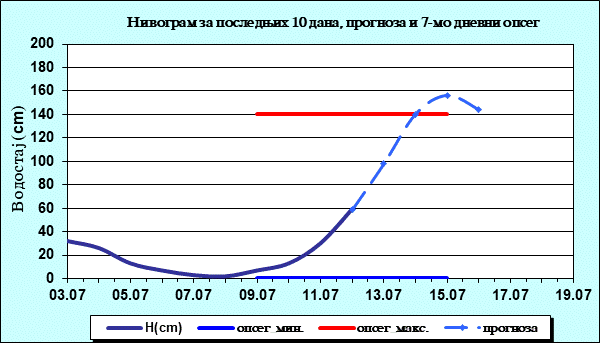 Нивограм за последњих 10 дана, прогноза и опсег