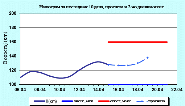 Нивограм за последњих 10 дана, прогноза и опсег