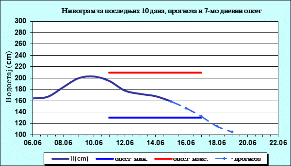Нивограм за последњих 10 дана, прогноза и опсег