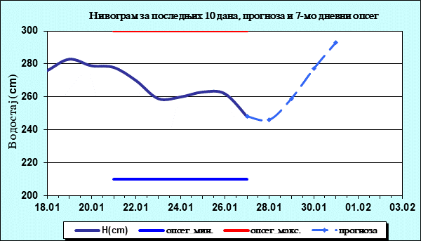 Нивограм за последњих 10 дана, прогноза и опсег