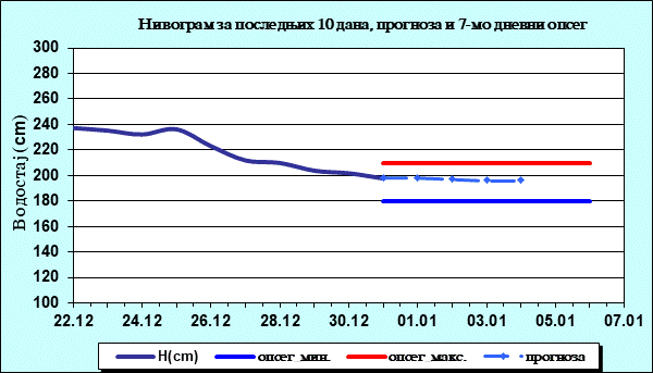 Нивограм за последњих 10 дана, прогноза и опсег