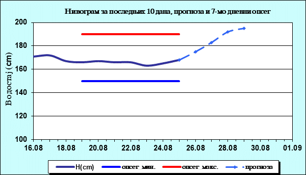 Нивограм за последњих 10 дана, прогноза и опсег