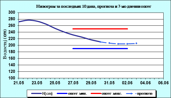 Нивограм за последњих 10 дана, прогноза и опсег