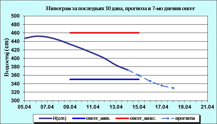 Нивограм за последњих 10 дана, прогноза и опсег
