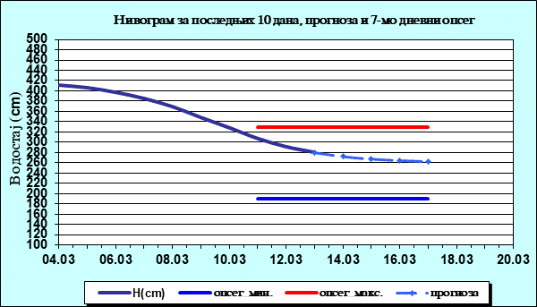 Нивограм за последњих 10 дана, прогноза и опсег