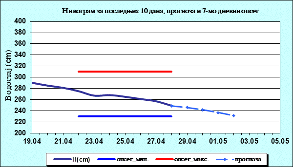 Нивограм за последњих 10 дана, прогноза и опсег