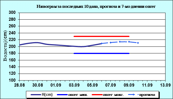 Нивограм за последњих 10 дана, прогноза и опсег