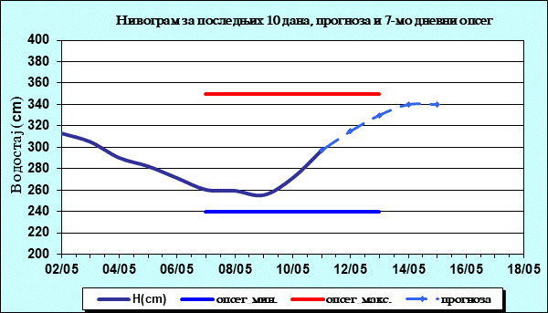 Нивограм за последњих 10 дана, прогноза и опсег