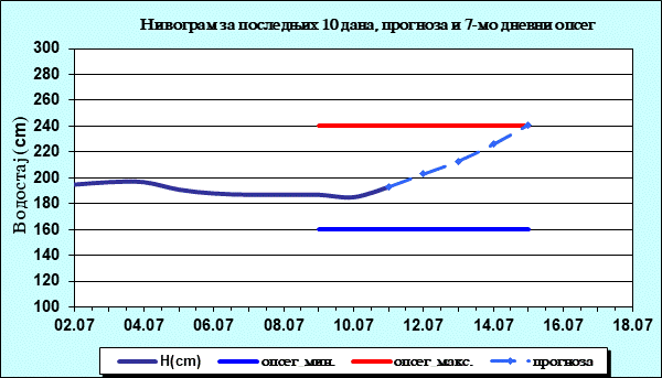 Нивограм за последњих 10 дана, прогноза и опсег