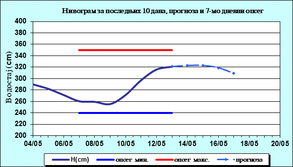 Нивограм за последњих 10 дана, прогноза и опсег