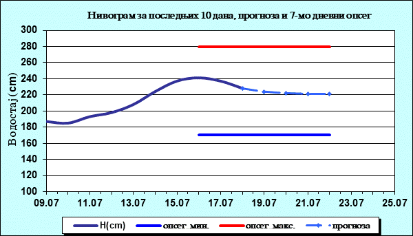 Нивограм за последњих 10 дана, прогноза и опсег