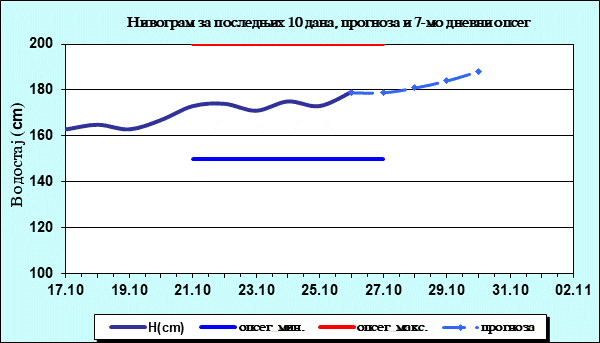 Нивограм за последњих 10 дана, прогноза и опсег