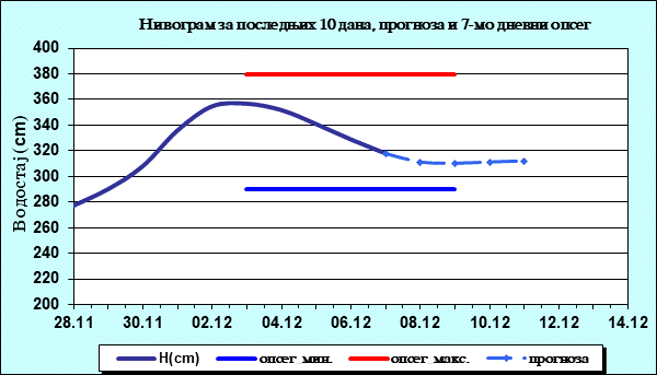 Нивограм за последњих 10 дана, прогноза и опсег