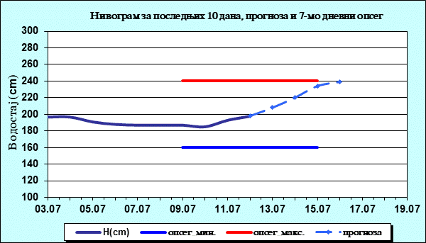 Нивограм за последњих 10 дана, прогноза и опсег
