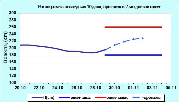 Нивограм за последњих 10 дана, прогноза и опсег