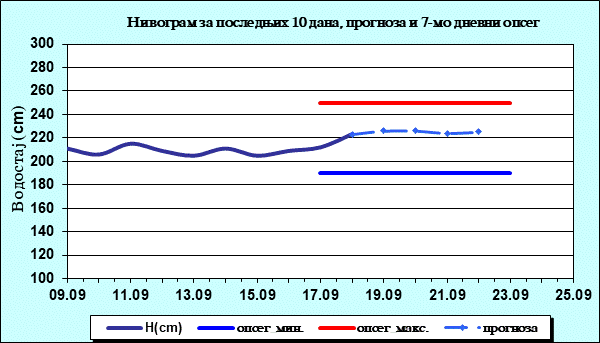 Нивограм за последњих 10 дана, прогноза и опсег