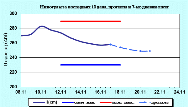 Нивограм за последњих 10 дана, прогноза и опсег