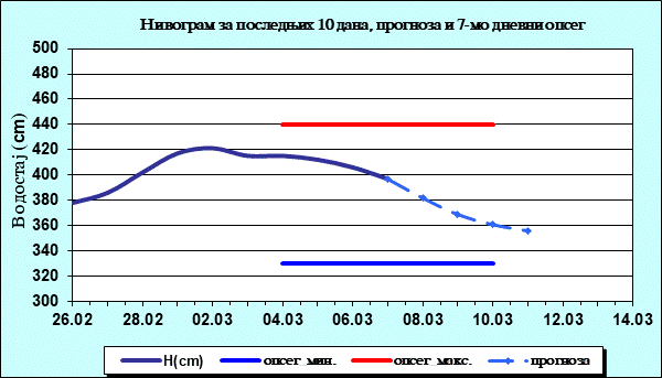 Нивограм за последњих 10 дана, прогноза и опсег