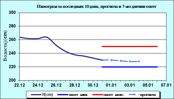 Нивограм за последњих 10 дана, прогноза и опсег