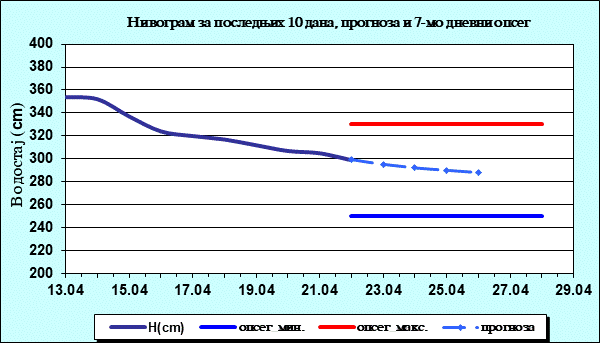 Нивограм за последњих 10 дана, прогноза и опсег