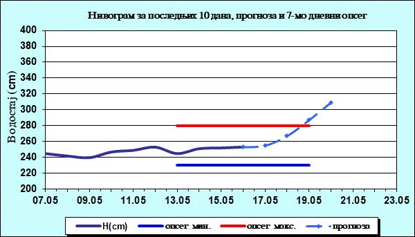 Нивограм за последњих 10 дана, прогноза и опсег