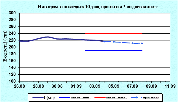 Нивограм за последњих 10 дана, прогноза и опсег