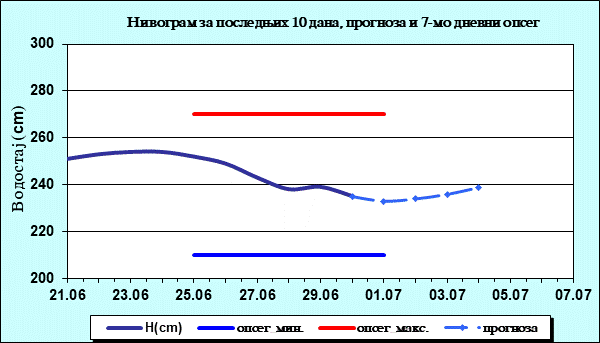 Нивограм за последњих 10 дана, прогноза и опсег