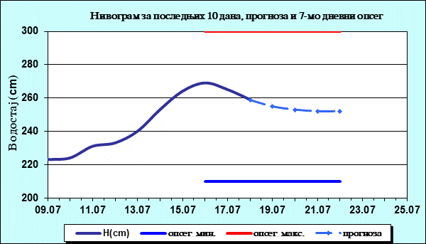 Нивограм за последњих 10 дана, прогноза и опсег