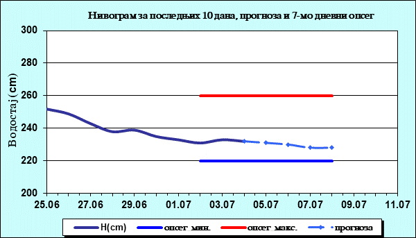 Нивограм за последњих 10 дана, прогноза и опсег