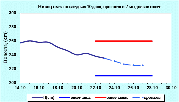 Нивограм за последњих 10 дана, прогноза и опсег