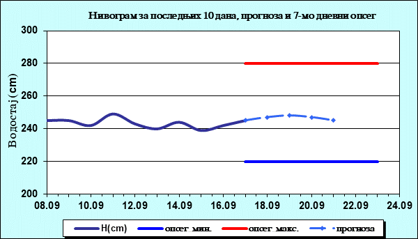Нивограм за последњих 10 дана, прогноза и опсег