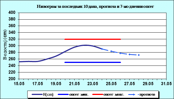Нивограм за последњих 10 дана, прогноза и опсег