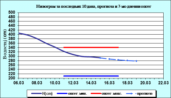 Нивограм за последњих 10 дана, прогноза и опсег