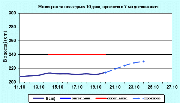 Нивограм за последњих 10 дана, прогноза и опсег