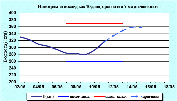 Нивограм за последњих 10 дана, прогноза и опсег