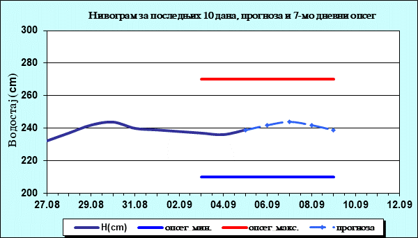 Нивограм за последњих 10 дана, прогноза и опсег