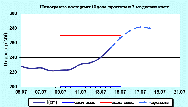 Нивограм за последњих 10 дана, прогноза и опсег
