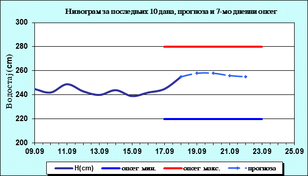 Нивограм за последњих 10 дана, прогноза и опсег