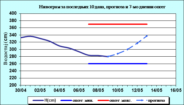 Нивограм за последњих 10 дана, прогноза и опсег