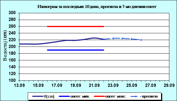 Нивограм за последњих 10 дана, прогноза и опсег